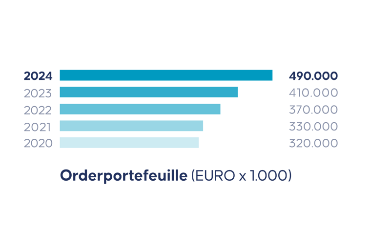 Staafdiagram orderportefeuille 2020–2024, groei van 320 naar 490 miljoen euro, hoogste stand in 2024.